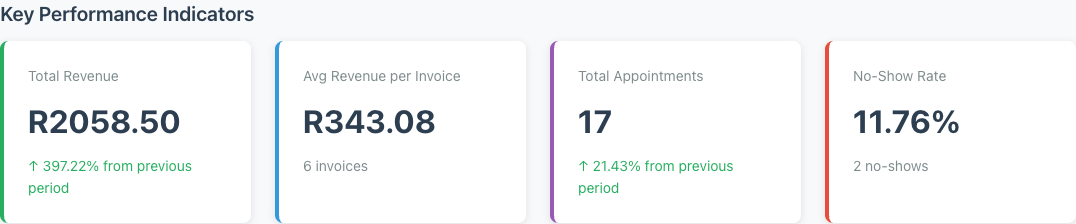 Minuvox dashboard KPI cards showing total revenue, average revenue per invoice, total appointments, and no-show rate with percentage and count