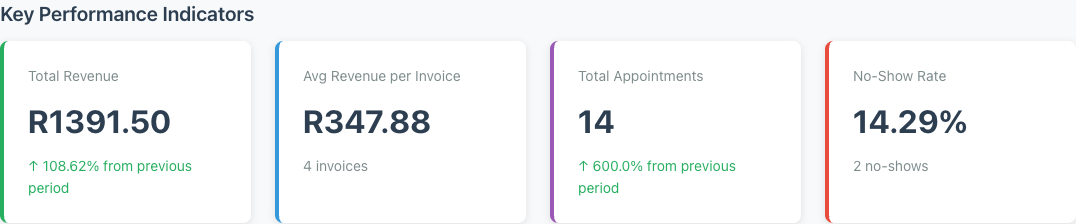 Four KPI cards showing Total Revenue with green growth arrow, Avg Revenue per Invoice with invoice count, Total Appointments with growth arrow, and No-Show Rate with count